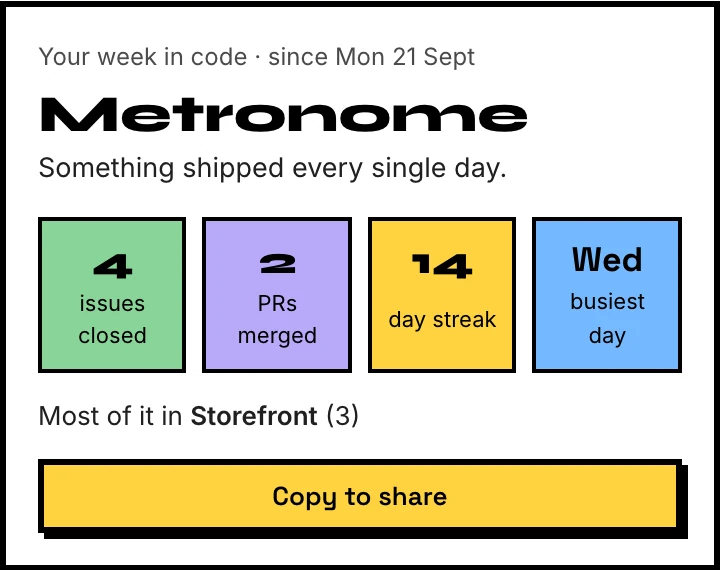 The week in code card: 4 issues closed, 2 PRs merged, 14-day streak